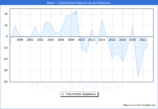 Crecimiento Vegetativo del municipio de Betx desde 1996 hasta el 2023 