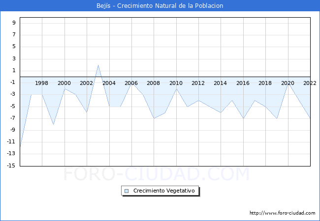 Crecimiento Vegetativo del municipio de Bejís desde 1996 hasta el 2021 