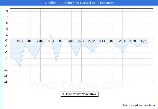 Crecimiento Vegetativo del municipio de Benafigos desde 1996 hasta el 2023 
