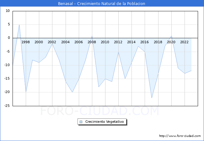 Crecimiento Vegetativo del municipio de Benasal desde 1996 hasta el 2023 