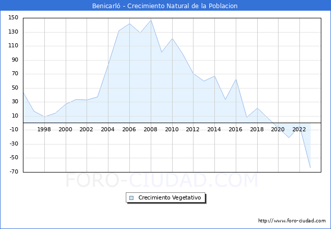Crecimiento Vegetativo del municipio de Benicarl desde 1996 hasta el 2023 