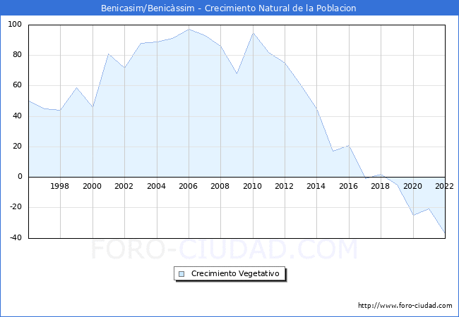 Crecimiento Vegetativo del municipio de Benicasim/Benicàssim desde 1996 hasta el 2021 