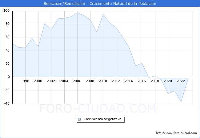 Crecimiento Vegetativo del municipio de Benicasim/Benic�ssim desde 1996 hasta el 2023 