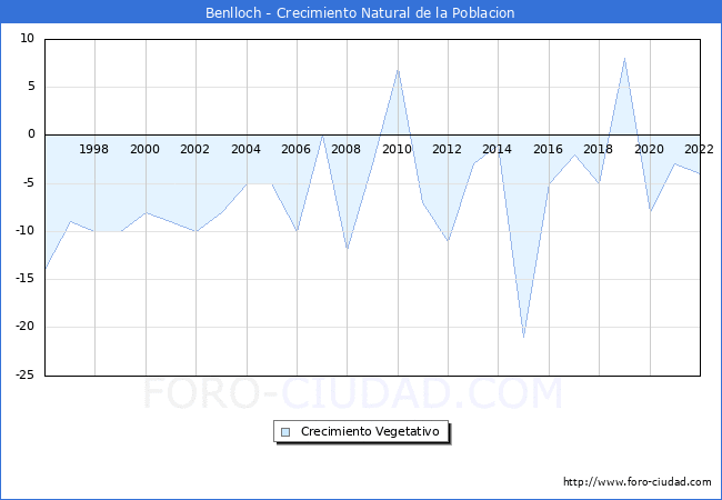 Crecimiento Vegetativo del municipio de Benlloch desde 1996 hasta el 2021 