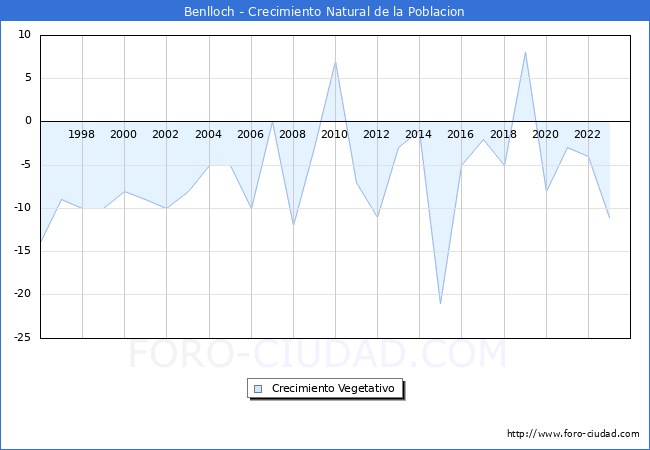 Crecimiento Vegetativo del municipio de Benlloch desde 1996 hasta el 2023 