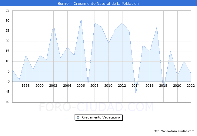 Crecimiento Vegetativo del municipio de Borriol desde 1996 hasta el 2022 