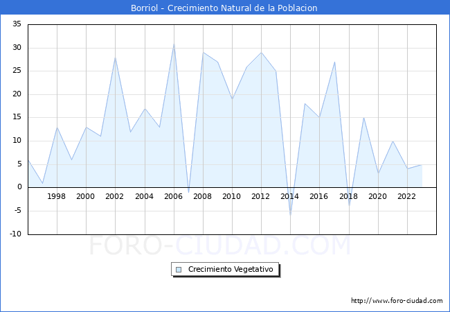Crecimiento Vegetativo del municipio de Borriol desde 1996 hasta el 2023 