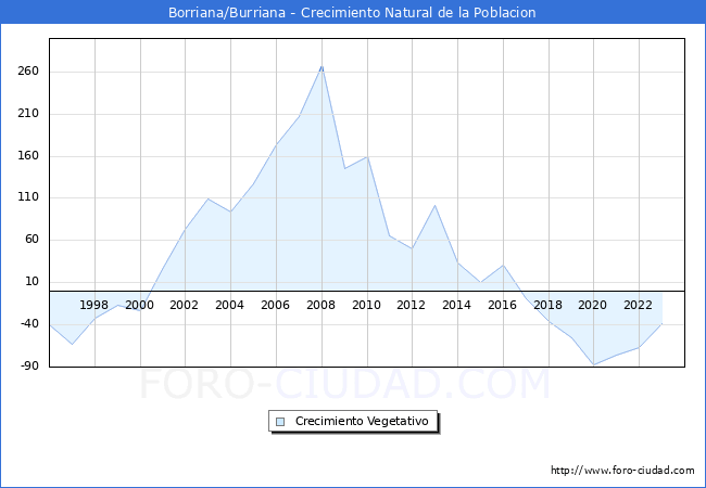 Crecimiento Vegetativo del municipio de Borriana/Burriana desde 1996 hasta el 2023 