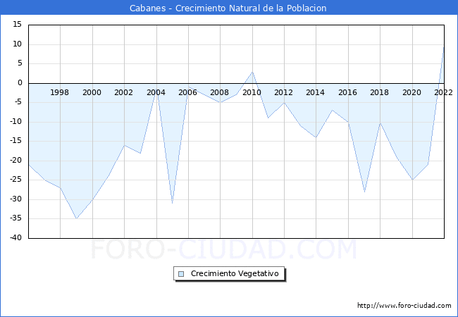 Crecimiento Vegetativo del municipio de Cabanes desde 1996 hasta el 2021 