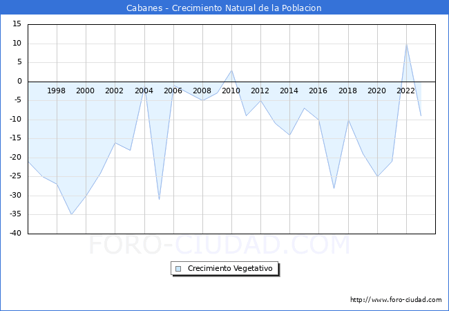 Crecimiento Vegetativo del municipio de Cabanes desde 1996 hasta el 2023 
