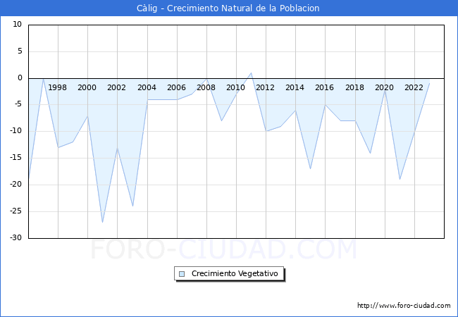 Crecimiento Vegetativo del municipio de Clig desde 1996 hasta el 2023 