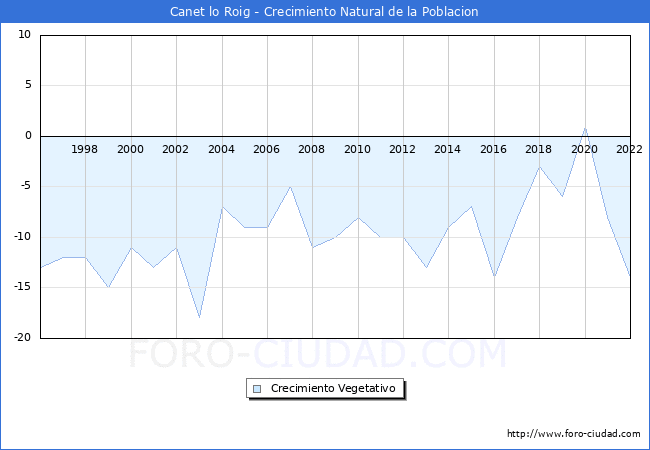 Crecimiento Vegetativo del municipio de Canet lo Roig desde 1996 hasta el 2021 