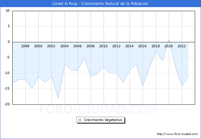Crecimiento Vegetativo del municipio de Canet lo Roig desde 1996 hasta el 2023 