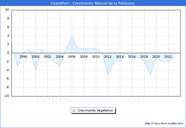 Crecimiento Vegetativo del municipio de Castellfort desde 1996 hasta el 2023 