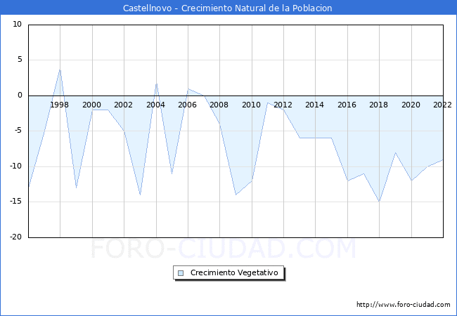 Crecimiento Vegetativo del municipio de Castellnovo desde 1996 hasta el 2022 