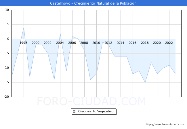 Crecimiento Vegetativo del municipio de Castellnovo desde 1996 hasta el 2023 