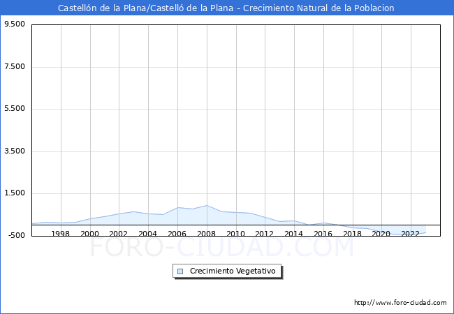 Crecimiento Vegetativo del municipio de Castelln de la Plana/Castell de la Plana desde 1996 hasta el 2023 