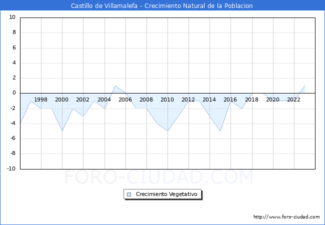 Crecimiento Vegetativo del municipio de Castillo de Villamalefa desde 1996 hasta el 2023 