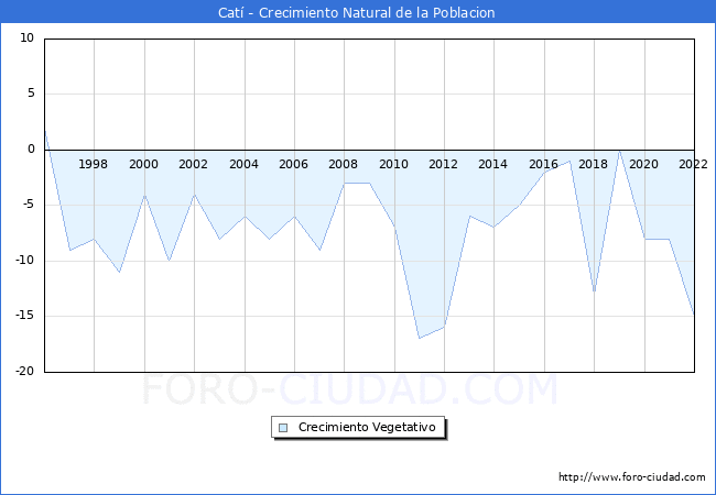 Crecimiento Vegetativo del municipio de Catí desde 1996 hasta el 2021 