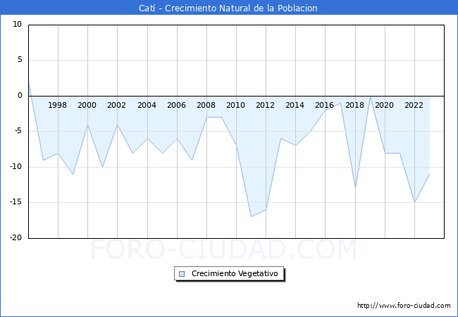 Crecimiento Vegetativo del municipio de Cat desde 1996 hasta el 2023 