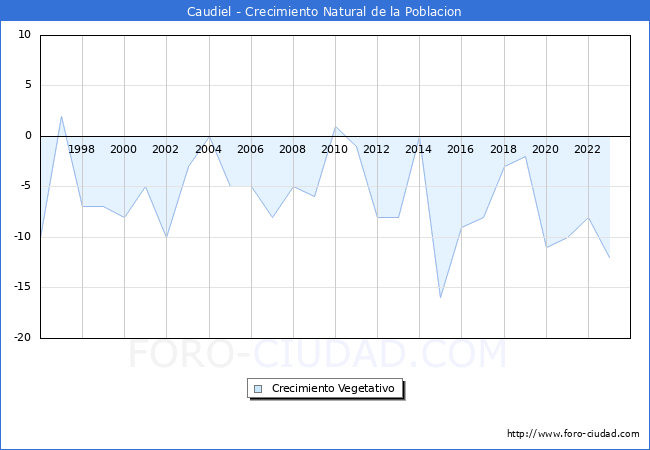 Crecimiento Vegetativo del municipio de Caudiel desde 1996 hasta el 2023 