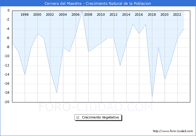 Crecimiento Vegetativo del municipio de Cervera del Maestre desde 1996 hasta el 2023 