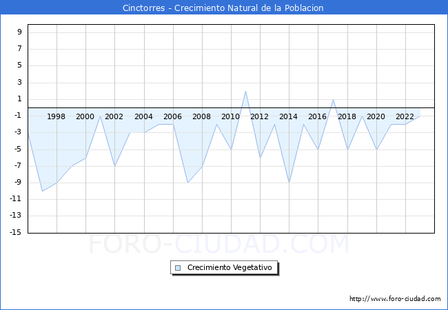 Crecimiento Vegetativo del municipio de Cinctorres desde 1996 hasta el 2023 
