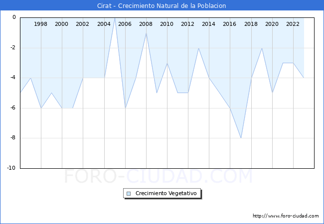Crecimiento Vegetativo del municipio de Cirat desde 1996 hasta el 2023 