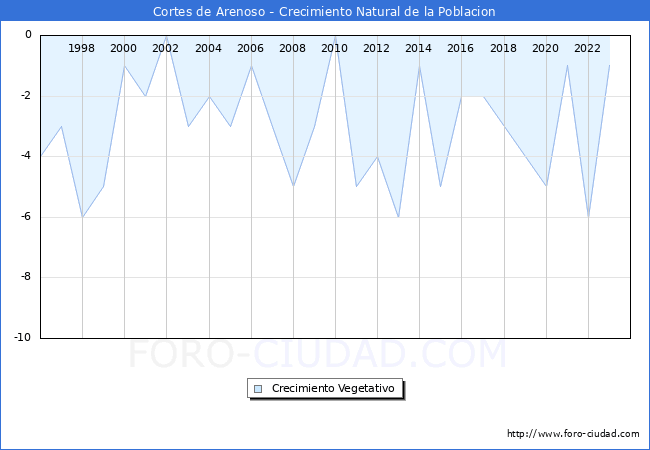 Crecimiento Vegetativo del municipio de Cortes de Arenoso desde 1996 hasta el 2023 