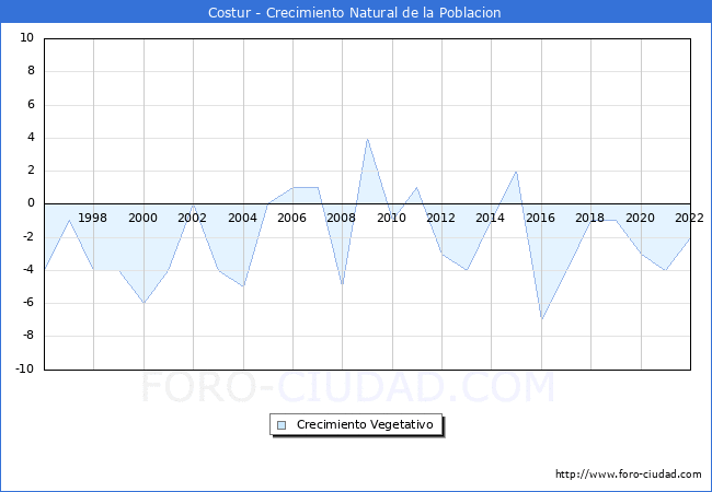 Crecimiento Vegetativo del municipio de Costur desde 1996 hasta el 2021 