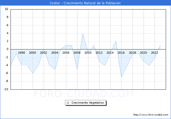 Crecimiento Vegetativo del municipio de Costur desde 1996 hasta el 2023 