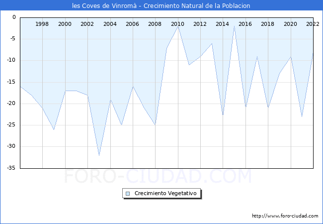 Crecimiento Vegetativo del municipio de les Coves de Vinrom desde 1996 hasta el 2021 