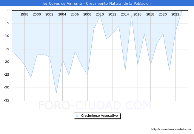 Crecimiento Vegetativo del municipio de les Coves de Vinrom desde 1996 hasta el 2023 