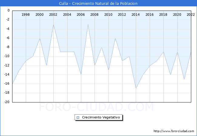 Crecimiento Vegetativo del municipio de Culla desde 1996 hasta el 2022 