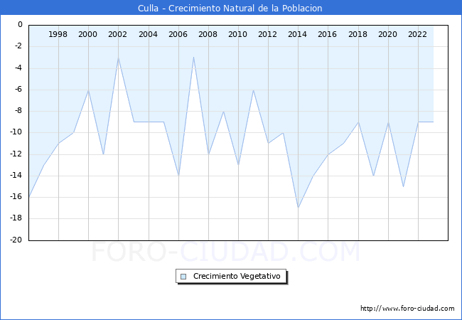 Crecimiento Vegetativo del municipio de Culla desde 1996 hasta el 2023 