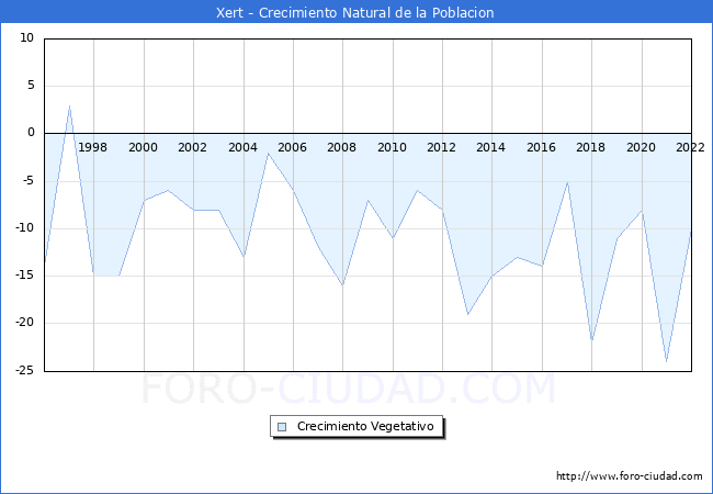 Crecimiento Vegetativo del municipio de Xert desde 1996 hasta el 2021 