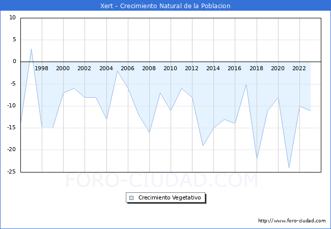 Crecimiento Vegetativo del municipio de Xert desde 1996 hasta el 2023 