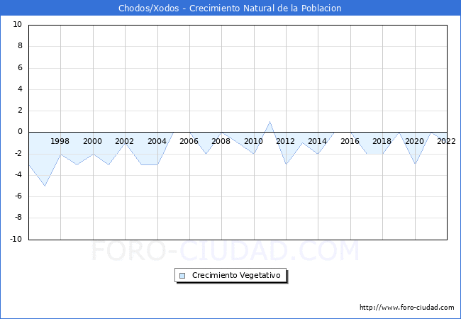 Crecimiento Vegetativo del municipio de Chodos/Xodos desde 1996 hasta el 2021 