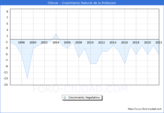 Crecimiento Vegetativo del municipio de Chóvar desde 1996 hasta el 2021 