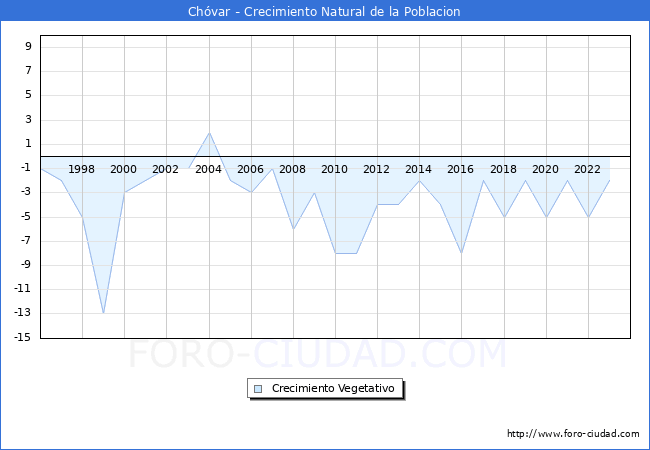 Crecimiento Vegetativo del municipio de Chvar desde 1996 hasta el 2023 