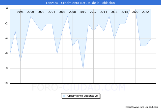 Crecimiento Vegetativo del municipio de Fanzara desde 1996 hasta el 2023 