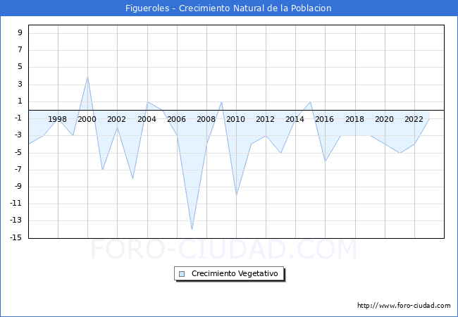 Crecimiento Vegetativo del municipio de Figueroles desde 1996 hasta el 2023 