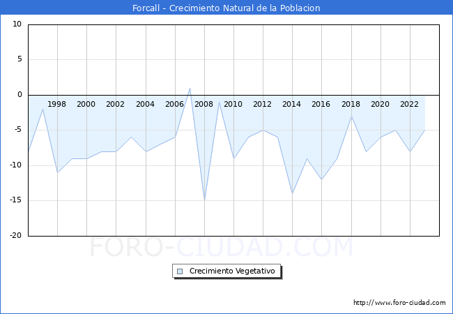 Crecimiento Vegetativo del municipio de Forcall desde 1996 hasta el 2023 