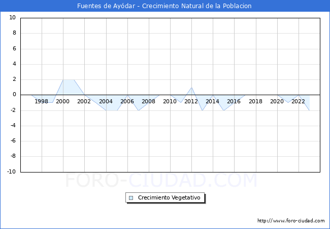 Crecimiento Vegetativo del municipio de Fuentes de Aydar desde 1996 hasta el 2023 