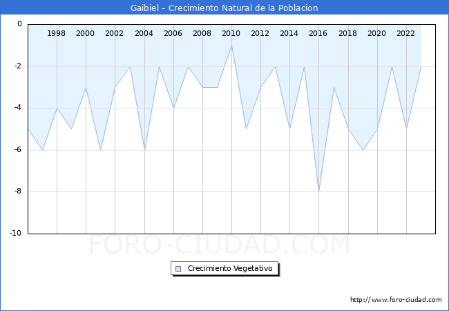 Crecimiento Vegetativo del municipio de Gaibiel desde 1996 hasta el 2023 