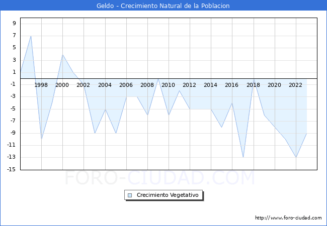 Crecimiento Vegetativo del municipio de Geldo desde 1996 hasta el 2023 