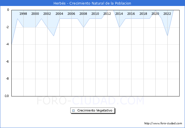 Crecimiento Vegetativo del municipio de Herbs desde 1996 hasta el 2023 