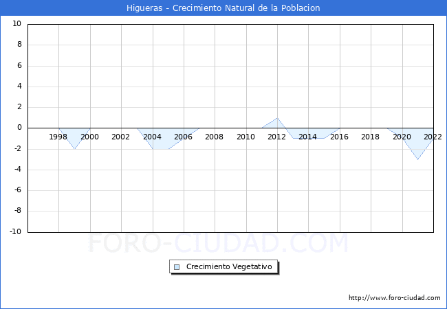 Crecimiento Vegetativo del municipio de Higueras desde 1996 hasta el 2022 