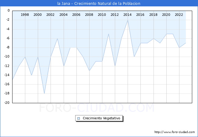 Crecimiento Vegetativo del municipio de la Jana desde 1996 hasta el 2023 