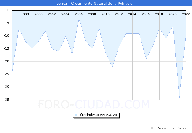 Crecimiento Vegetativo del municipio de Jérica desde 1996 hasta el 2021 